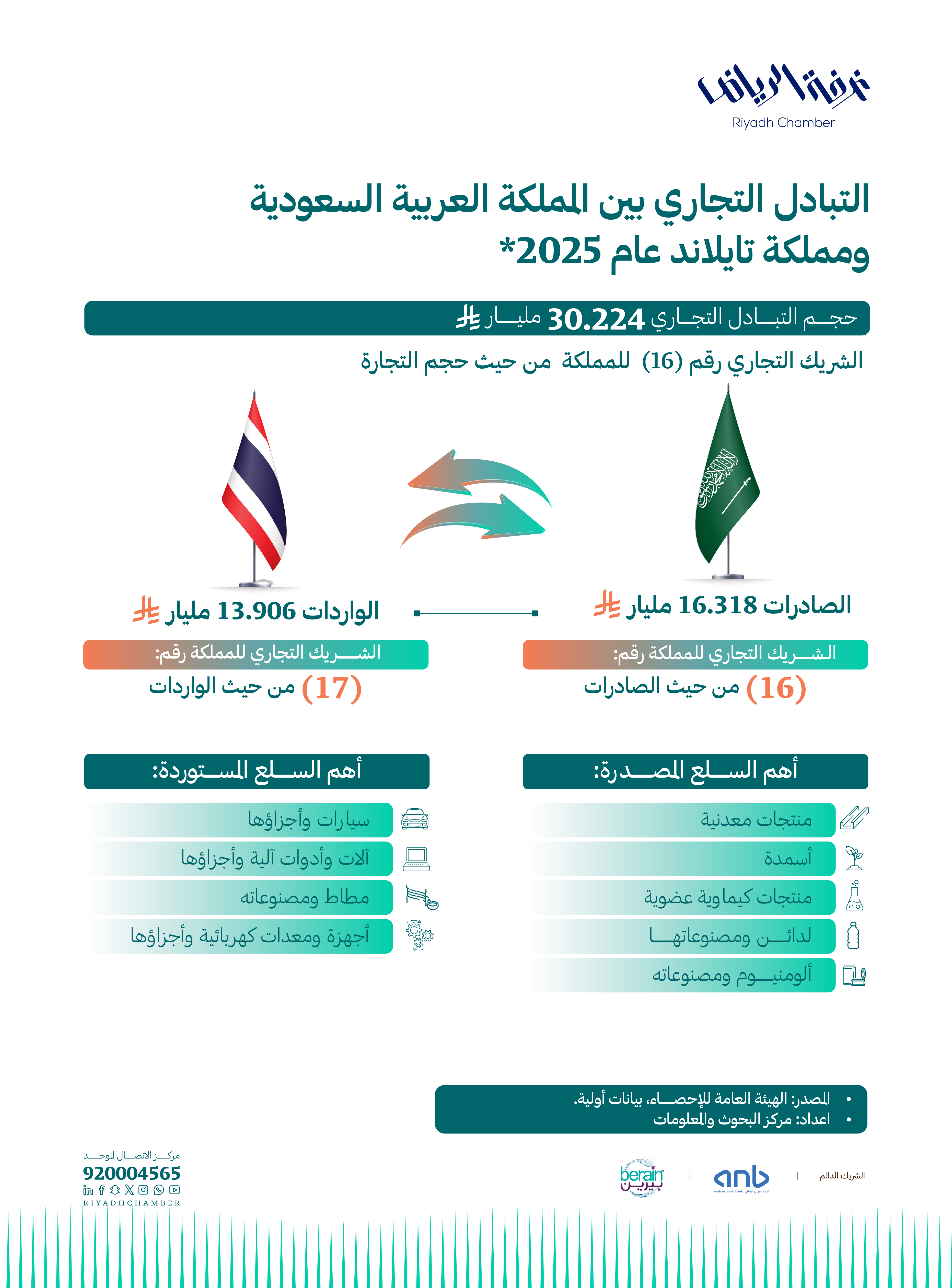 التبادل التجاري بين المملكة العربية السعودية ومملكة تايلاند
